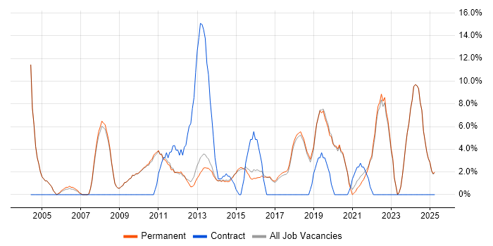 Job vacancy trend for Retail in Altrincham Job vacancy trend for Retail in Altrincham