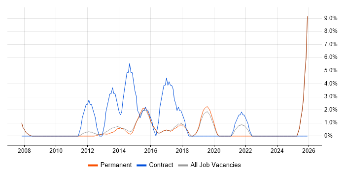 Root Cause Analysis job vacancy trend in Altrincham
