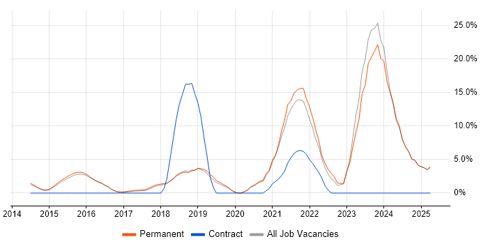 Job vacancy trend for SaaS in Altrincham