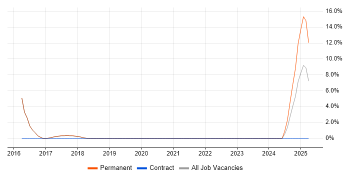 Job vacancy trend for Sales Account Manager in Altrincham