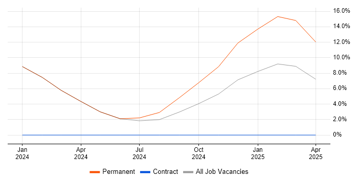 Job vacancy trend for Sales Business Development Manager in Altrincham