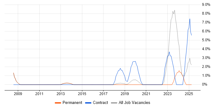 Job vacancy trend for SC Cleared in Altrincham Job vacancy trend for SC Cleared in Altrincham