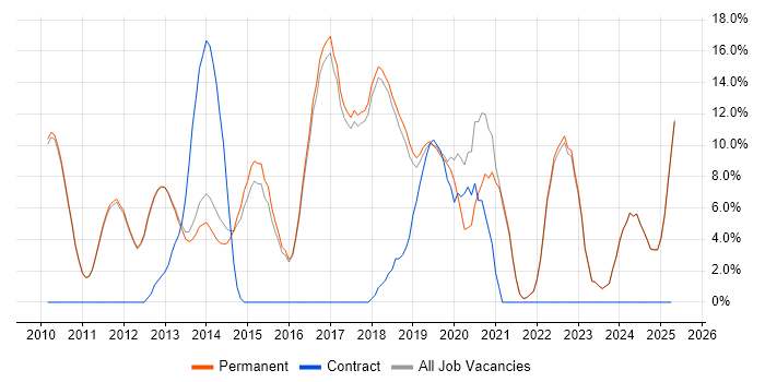Job vacancy trend for Scrum in Altrincham Job vacancy trend for Scrum in Altrincham