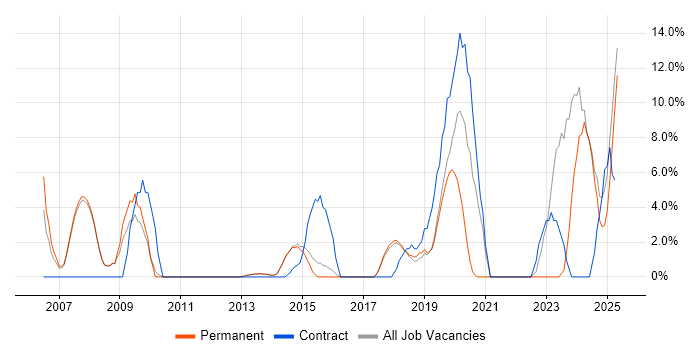 Job vacancy trend for Security Cleared in Altrincham Job vacancy trend for Security Cleared in Altrincham