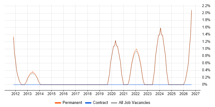 Security Testing job vacancy trend in Altrincham
