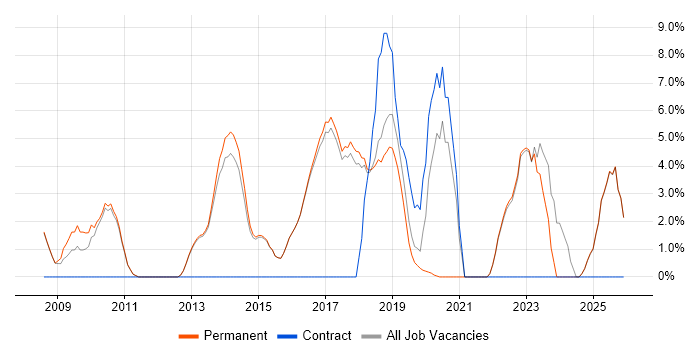 Selenium job vacancy trend in Altrincham