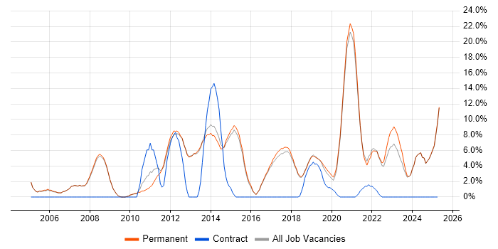 Job vacancy trend for Self-Motivation in Altrincham Job vacancy trend for Self-Motivation in Altrincham