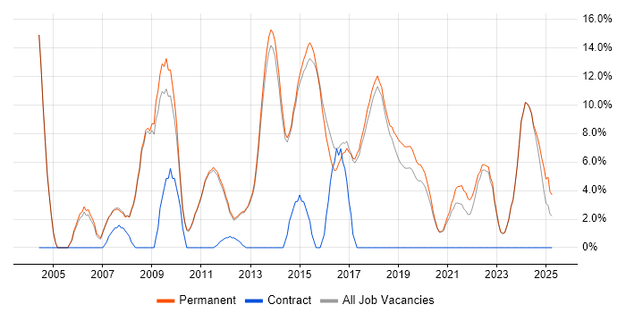 Job vacancy trend for Senior Developer in Altrincham