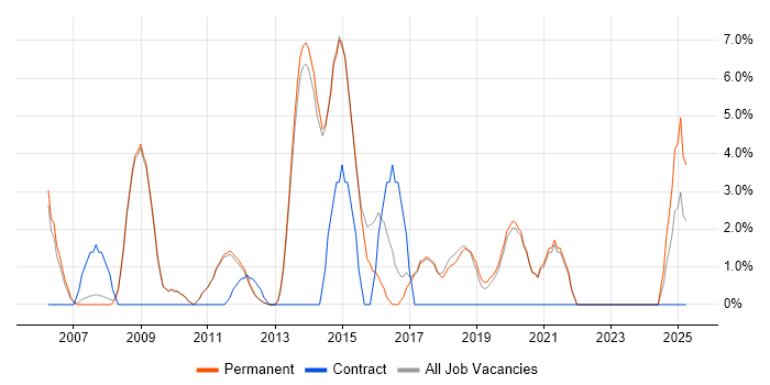 Job vacancy trend for Senior Java Developer in Altrincham