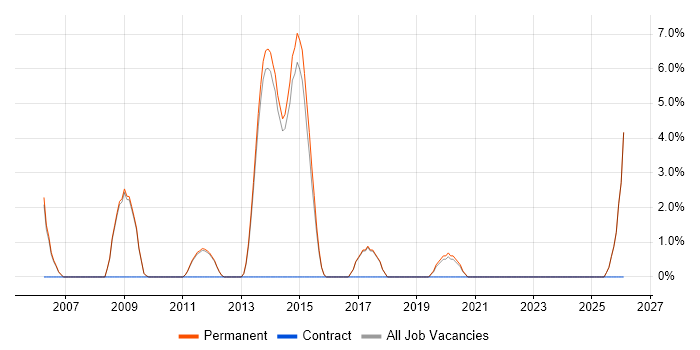 Senior Java Software Developer job vacancy trend in Altrincham