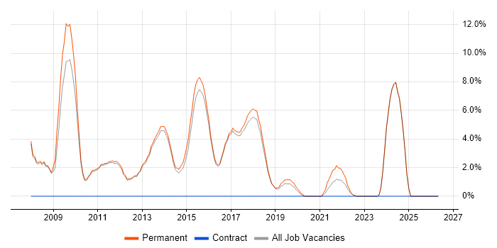 Senior .NET Developer job vacancy trend in Altrincham