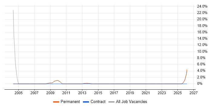 Senior Recruitment Consultant job vacancy trend in Altrincham