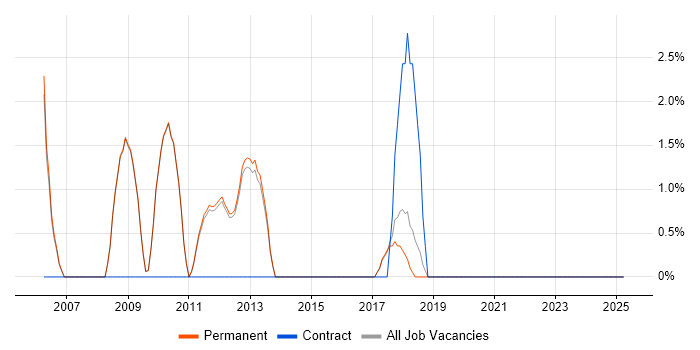 Job vacancy trend for Senior Software Engineer in Altrincham