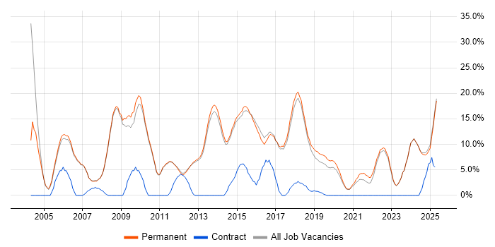 Job vacancy trend for Senior in Altrincham Job vacancy trend for Senior in Altrincham