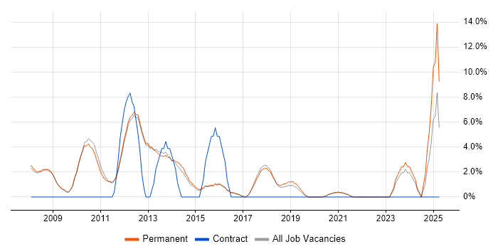 Job vacancy trend for SEO in Altrincham