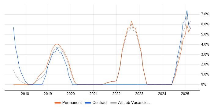 Job vacancy trend for Serverless in Altrincham Job vacancy trend for Serverless in Altrincham