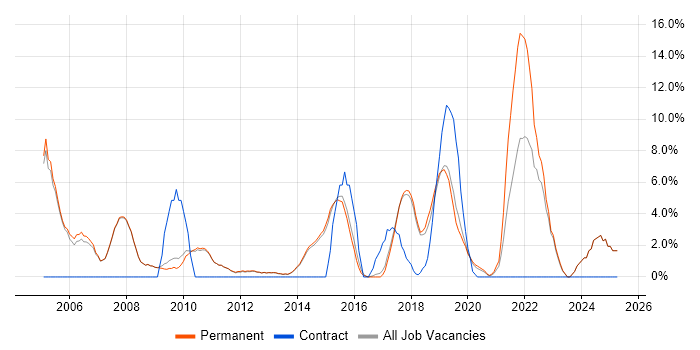 Job vacancy trend for Service Delivery in Altrincham