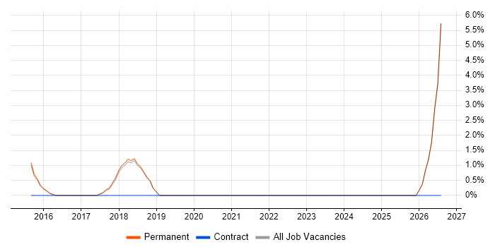 Service Desk Manager job vacancy trend in Altrincham