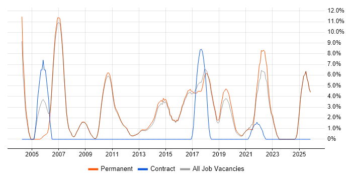 SLA job vacancy trend in Altrincham