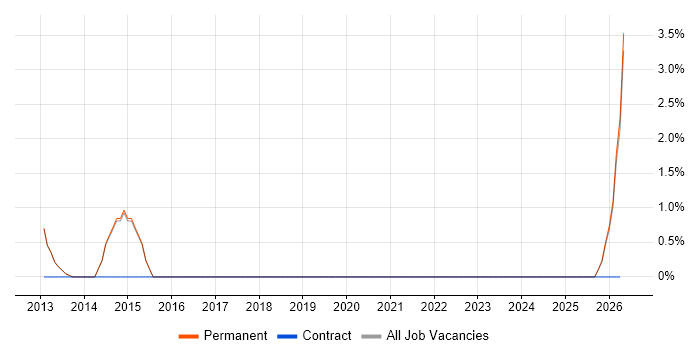 Smartphone job vacancy trend in Altrincham
