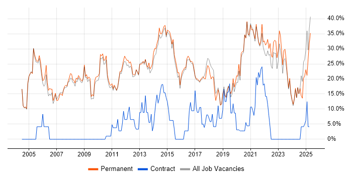Job vacancy trend for Social Skills in Altrincham Job vacancy trend for Social Skills in Altrincham