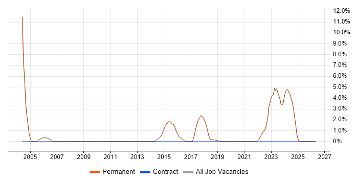 Software Delivery job vacancy trend in Altrincham