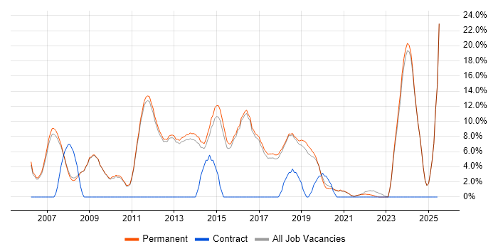 Job vacancy trend for Software Developer in Altrincham