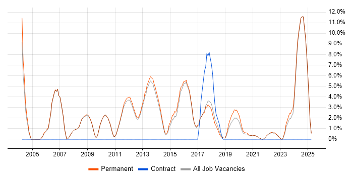 Job vacancy trend for Software Engineer in Altrincham