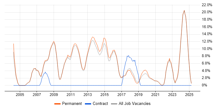 Job vacancy trend for Software Engineering in Altrincham Job vacancy trend for Software Engineering in Altrincham