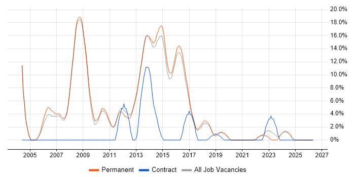 Software Testing job vacancy trend in Altrincham