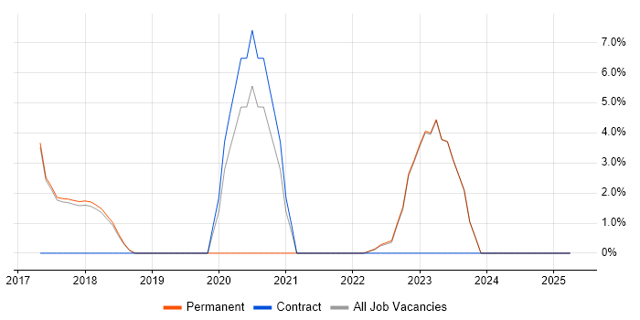 Job vacancy trend for SonarQube in Altrincham Job vacancy trend for SonarQube in Altrincham