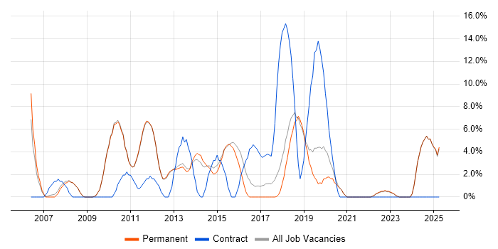 Job vacancy trend for Spring in Altrincham