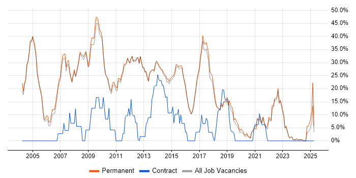 Job vacancy trend for SQL Server in Altrincham