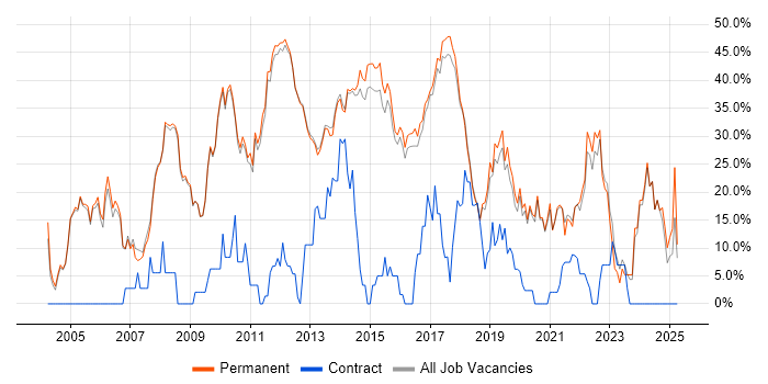 Job vacancy trend for SQL in Altrincham Job vacancy trend for SQL in Altrincham