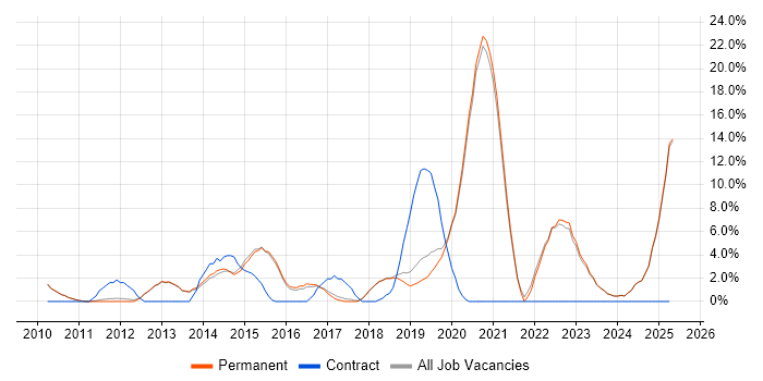 Job vacancy trend for Stakeholder Management in Altrincham Job vacancy trend for Stakeholder Management in Altrincham