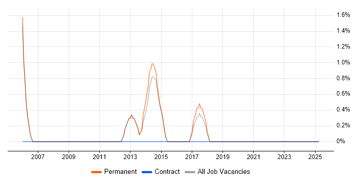 Job vacancy trend for Storage Management in Altrincham Job vacancy trend for Storage Management in Altrincham