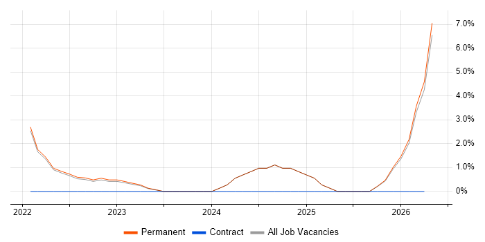 Storytelling job vacancy trend in Altrincham
