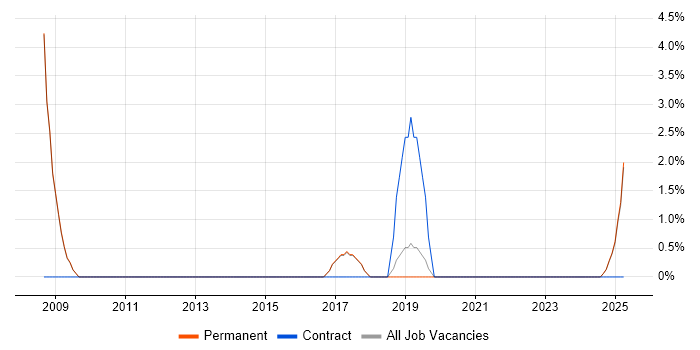 Job vacancy trend for Strategic Thinking in Altrincham