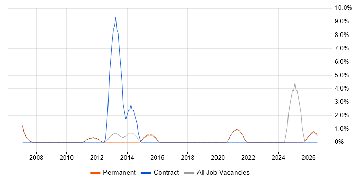 Systems Engineer job vacancy trend in Altrincham