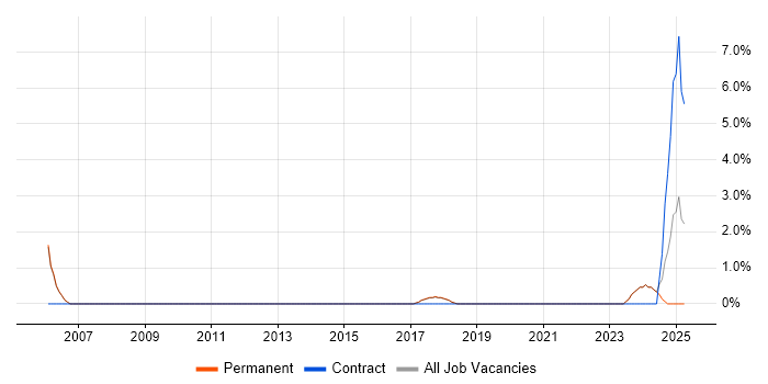 Job vacancy trend for Task Automation in Altrincham Job vacancy trend for Task Automation in Altrincham