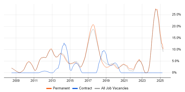 Job vacancy trend for TDD in Altrincham
