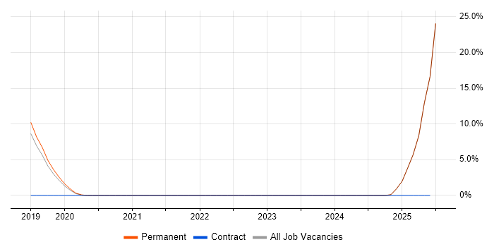 Job vacancy trend for Technical Debt in Altrincham