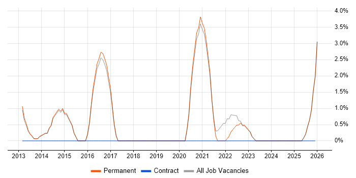Technical Leadership job vacancy trend in Altrincham
