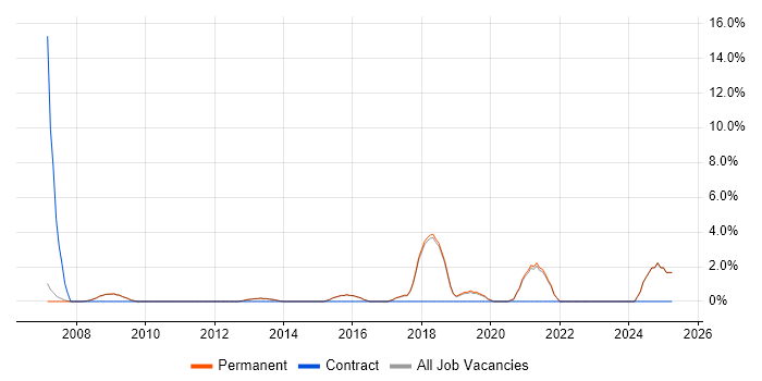 Job vacancy trend for Technical Manager in Altrincham