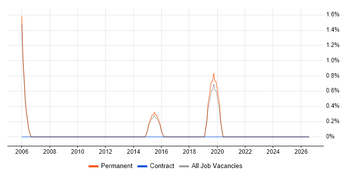 Technology Roadmap job vacancy trend in Altrincham