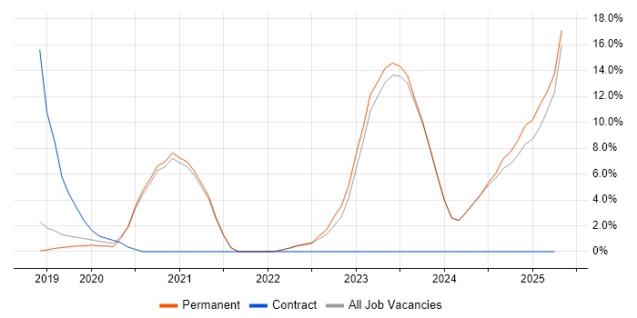 Job vacancy trend for Terraform in Altrincham Job vacancy trend for Terraform in Altrincham