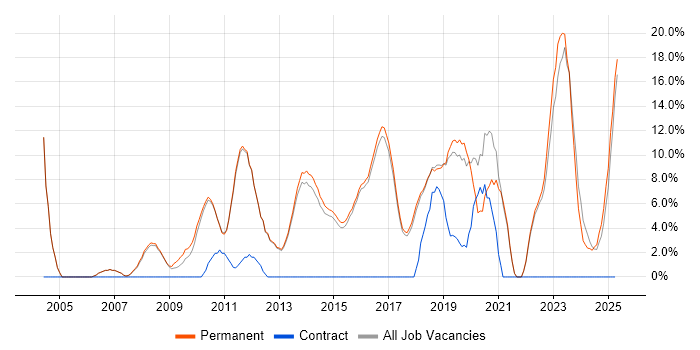 Job vacancy trend for Test Automation in Altrincham Job vacancy trend for Test Automation in Altrincham