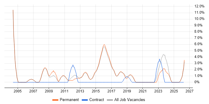 Tester job vacancy trend in Altrincham