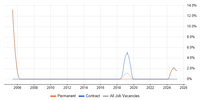 Job vacancy trend for UI Developer in Altrincham