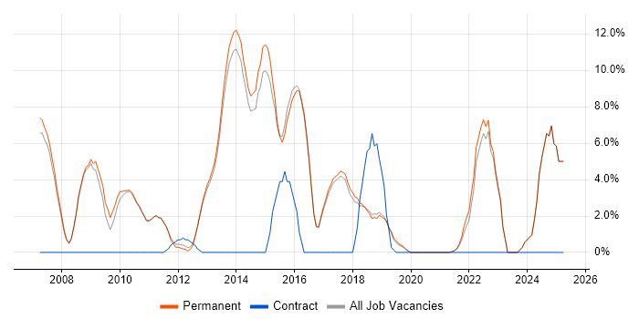 Job vacancy trend for Unit Testing in Altrincham